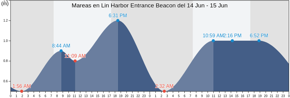 Mareas para hoy en Lin Harbor Entrance Beacon, Franklin Harbour, South Australia, Australia