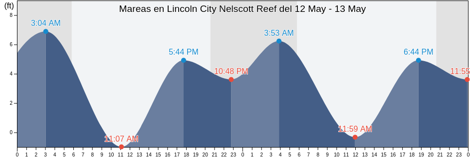 Mareas para hoy en Lincoln City Nelscott Reef, Lincoln County, Oregon, United States