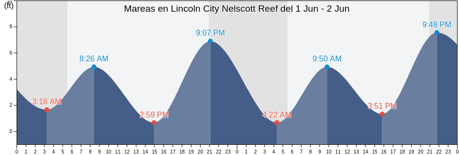 Mareas para hoy en Lincoln City Nelscott Reef, Lincoln County, Oregon, United States