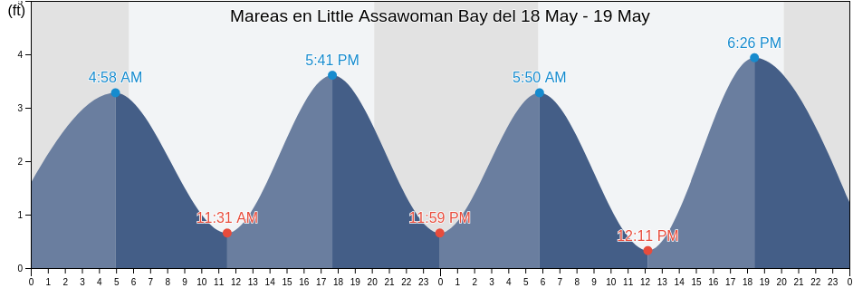 Mareas para hoy en Little Assawoman Bay, Sussex County, Delaware, United States