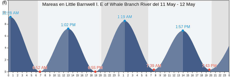 Mareas para hoy en Little Barnwell I. E of Whale Branch River, Beaufort County, South Carolina, United States