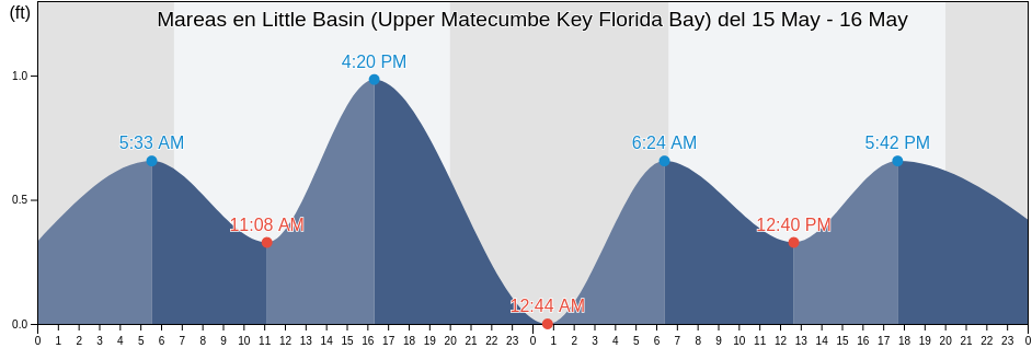 Mareas para hoy en Little Basin (Upper Matecumbe Key Florida Bay), Miami-Dade County, Florida, United States