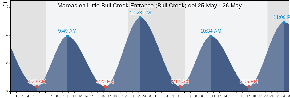 Mareas para hoy en Little Bull Creek Entrance (Bull Creek), Georgetown County, South Carolina, United States