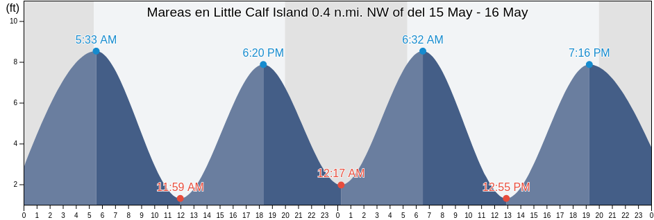 Mareas para hoy en Little Calf Island 0.4 n.mi. NW of, Suffolk County, Massachusetts, United States