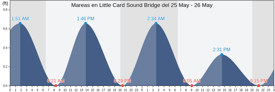 Mareas para hoy en Little Card Sound Bridge, Miami-Dade County, Florida, United States