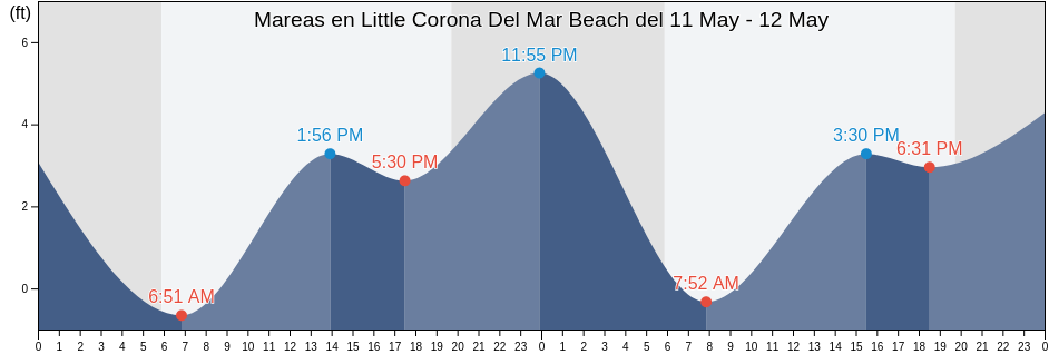 Mareas para hoy en Little Corona Del Mar Beach, Orange County, California, United States