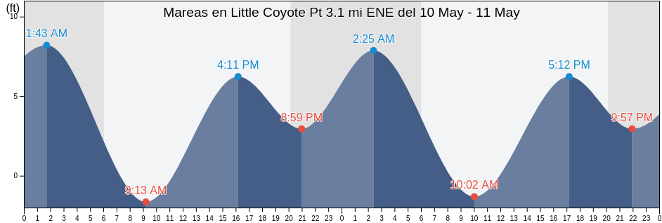 Mareas para hoy en Little Coyote Pt 3.1 mi ENE, San Mateo County, California, United States