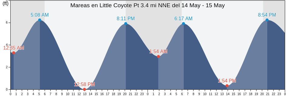 Mareas para hoy en Little Coyote Pt 3.4 mi NNE, City and County of San Francisco, California, United States