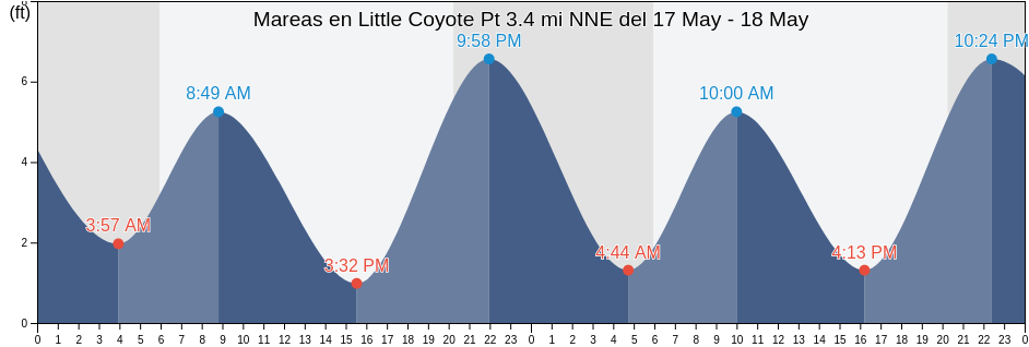Mareas para hoy en Little Coyote Pt 3.4 mi NNE, City and County of San Francisco, California, United States