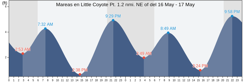 Mareas para hoy en Little Coyote Pt. 1.2 nmi. NE of, San Mateo County, California, United States