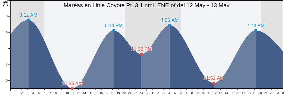Mareas para hoy en Little Coyote Pt. 3.1 nmi. ENE of, San Mateo County, California, United States