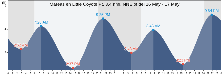 Mareas para hoy en Little Coyote Pt. 3.4 nmi. NNE of, City and County of San Francisco, California, United States