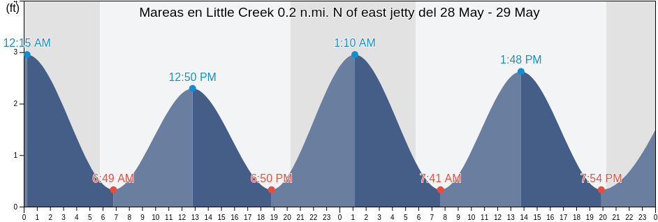 Mareas para hoy en Little Creek 0.2 n.mi. N of east jetty, City of Norfolk, Virginia, United States