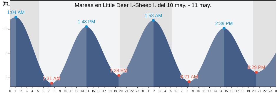 Mareas para hoy en Little Deer I.-Sheep I., Knox County, Maine, United States