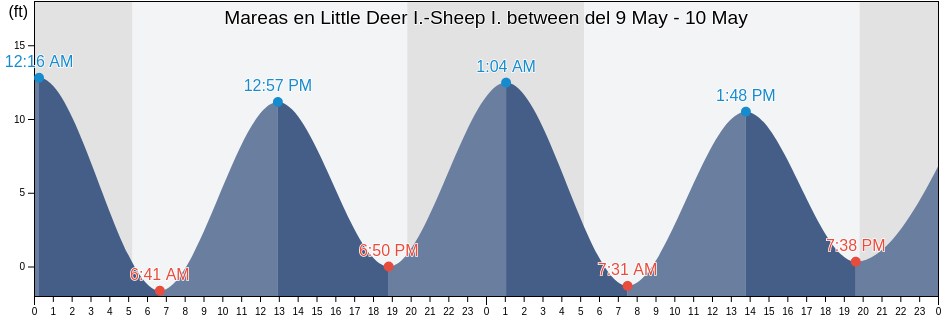 Mareas para hoy en Little Deer I.-Sheep I. between, Knox County, Maine, United States
