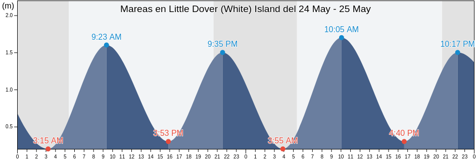 Mareas para hoy en Little Dover (White) Island, Nova Scotia, Canada