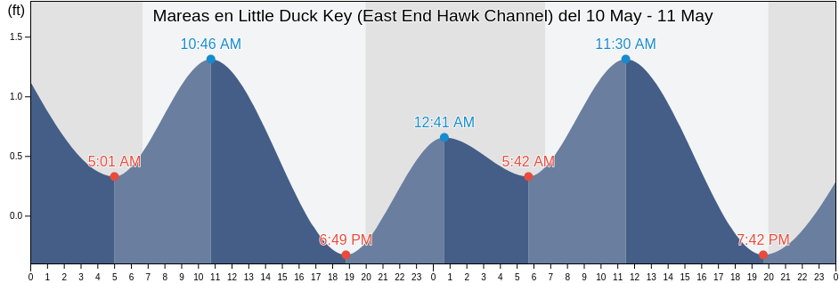 Mareas para hoy en Little Duck Key (East End Hawk Channel), Monroe County, Florida, United States