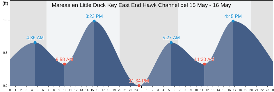 Mareas para hoy en Little Duck Key East End Hawk Channel, Monroe County, Florida, United States