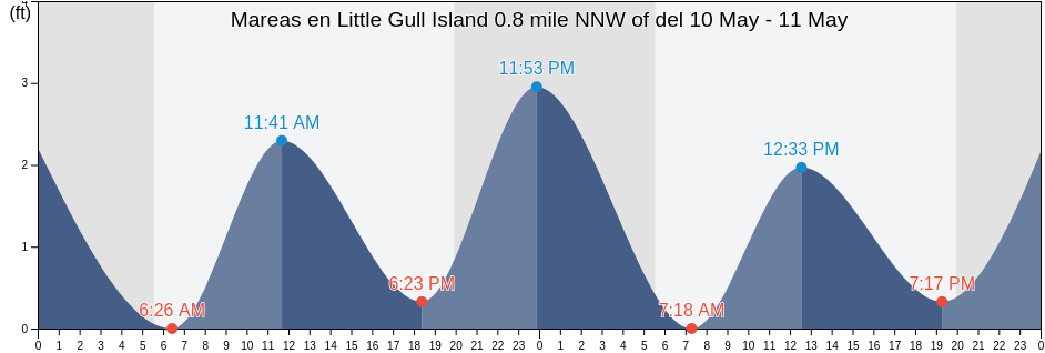 Mareas para hoy en Little Gull Island 0.8 mile NNW of, New London County, Connecticut, United States