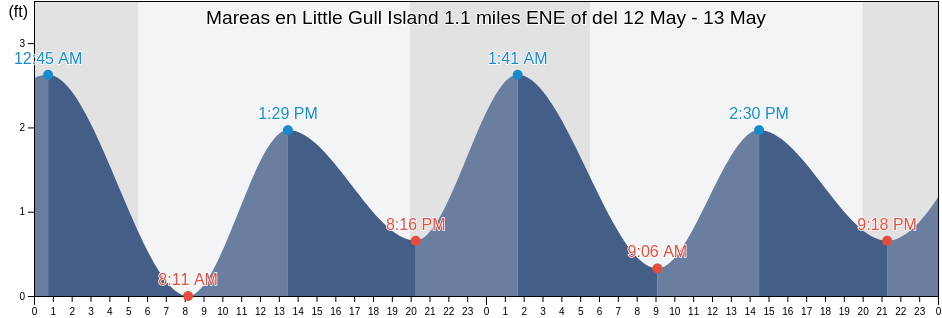Mareas para hoy en Little Gull Island 1.1 miles ENE of, New London County, Connecticut, United States