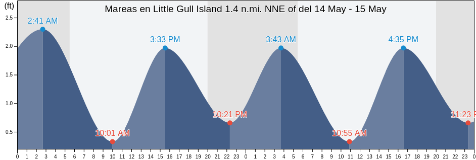 Mareas para hoy en Little Gull Island 1.4 n.mi. NNE of, New London County, Connecticut, United States