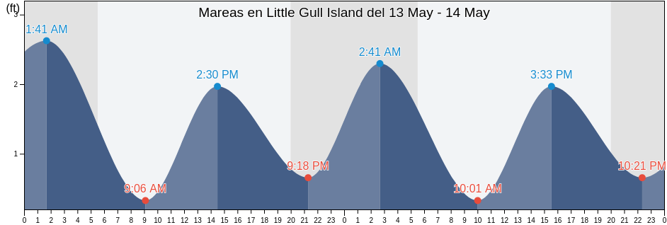 Mareas para hoy en Little Gull Island, New London County, Connecticut, United States