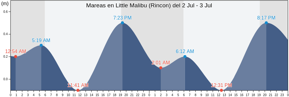 Mareas para hoy en Little Malibu (Rincon), Cruces Barrio, Rincón, Puerto Rico