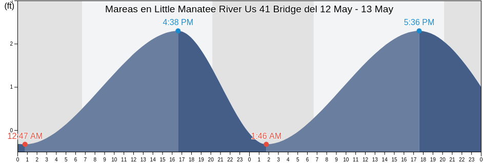 Mareas para hoy en Little Manatee River Us 41 Bridge, Manatee County, Florida, United States