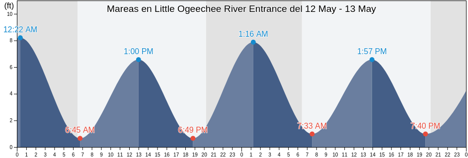 Mareas para hoy en Little Ogeechee River Entrance, Chatham County, Georgia, United States