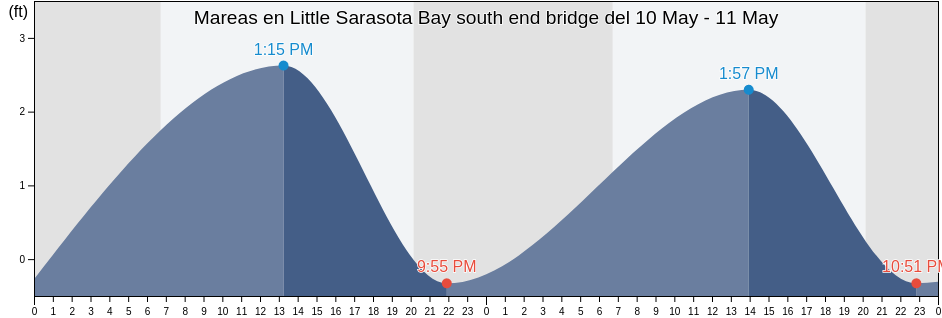 Mareas para hoy en Little Sarasota Bay south end bridge, Sarasota County, Florida, United States