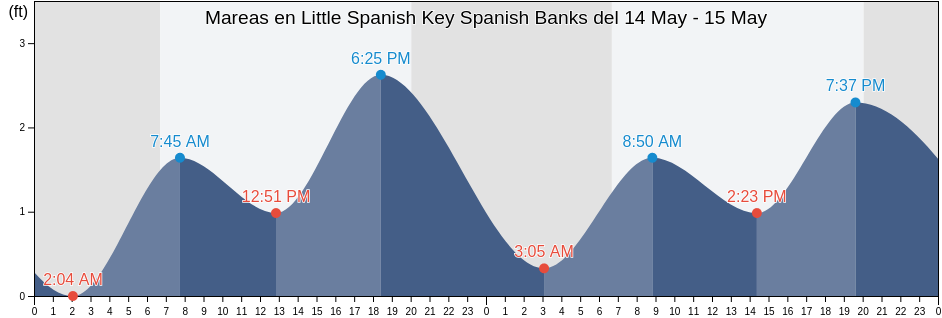 Mareas para hoy en Little Spanish Key Spanish Banks, Monroe County, Florida, United States