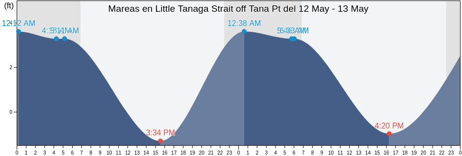Mareas para hoy en Little Tanaga Strait off Tana Pt, Aleutians West Census Area, Alaska, United States