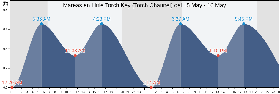 Mareas para hoy en Little Torch Key (Torch Channel), Monroe County, Florida, United States