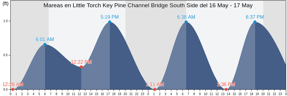 Mareas para hoy en Little Torch Key Pine Channel Bridge South Side, Monroe County, Florida, United States