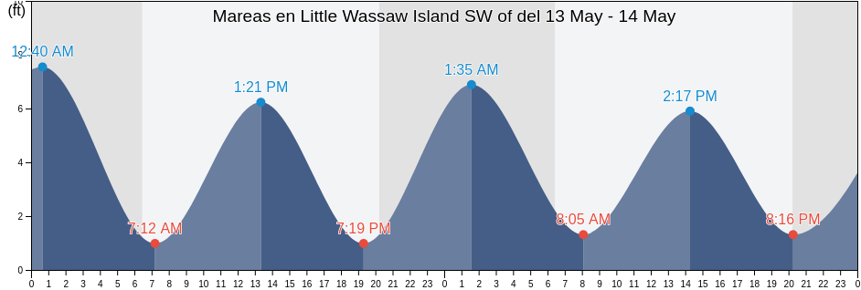 Mareas para hoy en Little Wassaw Island SW of, Chatham County, Georgia, United States