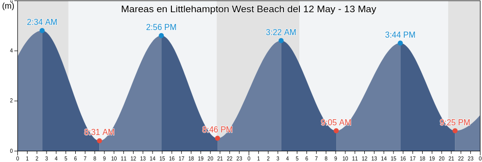 Mareas para hoy en Littlehampton West Beach, West Sussex, England, United Kingdom