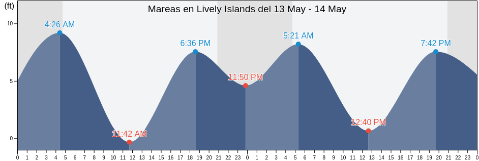 Mareas para hoy en Lively Islands, Prince of Wales-Hyder Census Area, Alaska, United States