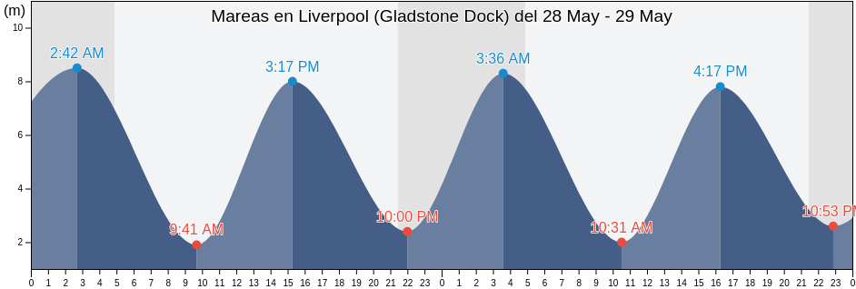 Mareas para hoy en Liverpool (Gladstone Dock), Liverpool, England, United Kingdom