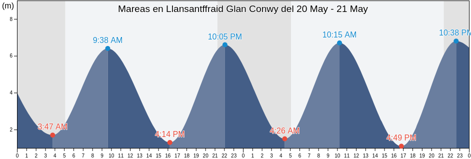 Mareas para hoy en Llansantffraid Glan Conwy, Conwy, Wales, United Kingdom
