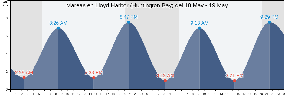 Mareas para hoy en Lloyd Harbor (Huntington Bay), Suffolk County, New York, United States