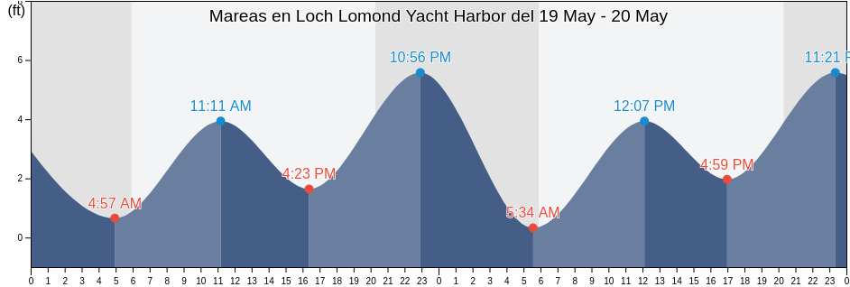 Mareas para hoy en Loch Lomond Yacht Harbor, Marin County, California, United States