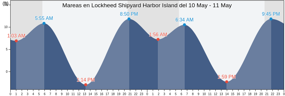 Mareas para hoy en Lockheed Shipyard Harbor Island, Kitsap County, Washington, United States