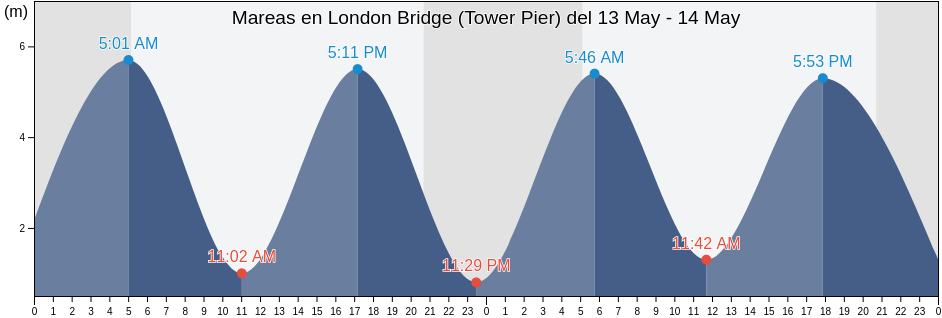 Mareas para hoy en London Bridge (Tower Pier), Greater London, England, United Kingdom