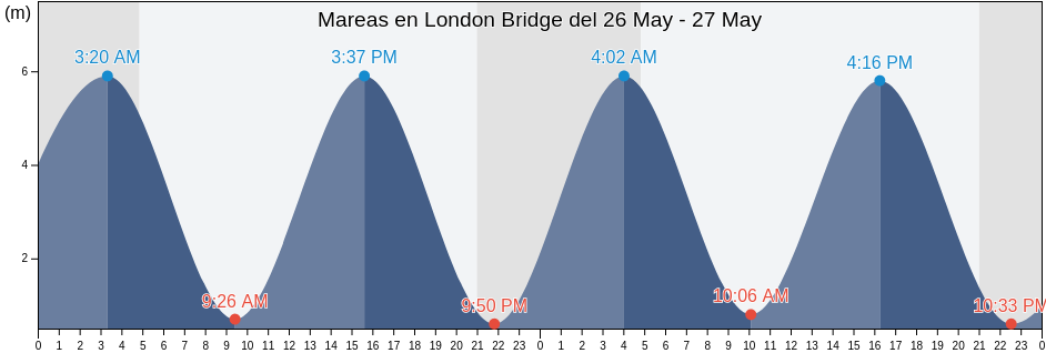 Mareas para hoy en London Bridge, Greater London, England, United Kingdom