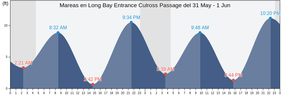 Mareas para hoy en Long Bay Entrance Culross Passage, Anchorage Municipality, Alaska, United States
