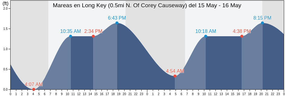Mareas para hoy en Long Key (0.5mi N. Of Corey Causeway), Pinellas County, Florida, United States