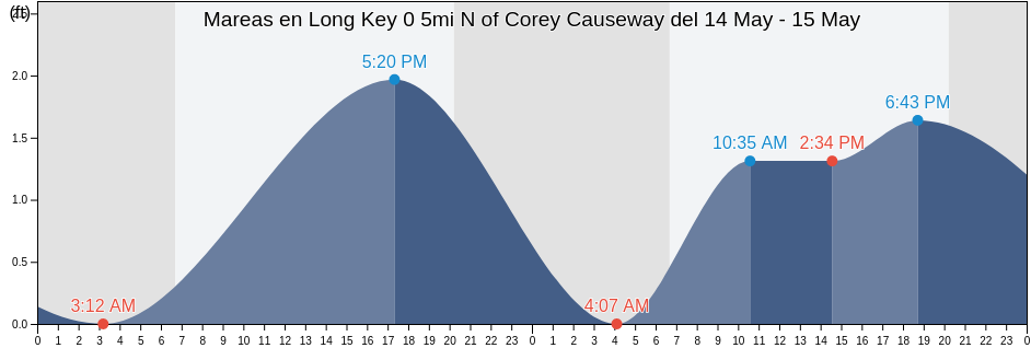 Mareas para hoy en Long Key 0 5mi N of Corey Causeway, Pinellas County, Florida, United States