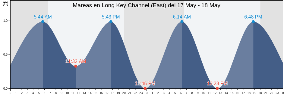 Mareas para hoy en Long Key Channel (East), Miami-Dade County, Florida, United States