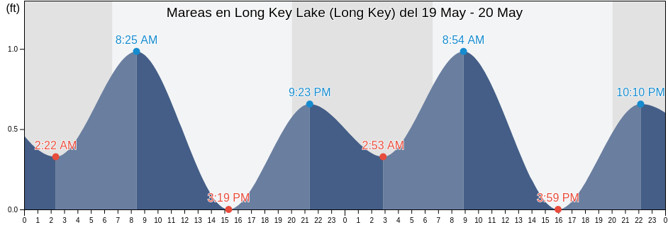Mareas para hoy en Long Key Lake (Long Key), Miami-Dade County, Florida, United States