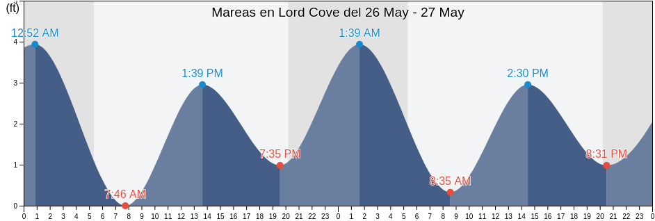Mareas para hoy en Lord Cove, New London County, Connecticut, United States